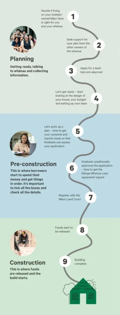 kainga whenua individual